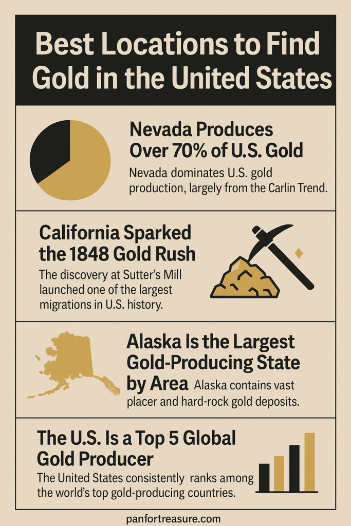 Infographic listing the best locations to find gold in the U.S.: Nevada, California, and Alaska, plus a bar chart highlighting the U.S. as a top global gold producer.