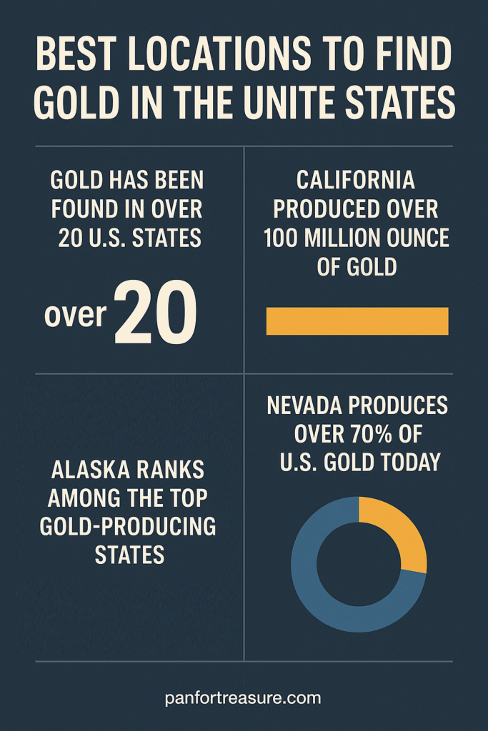 Infographic showing Best Locations to Find Gold in the United States: over 20 states have gold, California produced over 100 million ounces, Alaska is a top producer, and Nevada yields over 70% of U.S. gold.