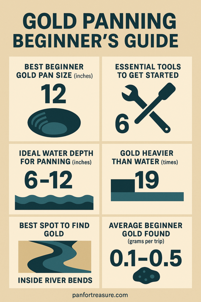 Infographic titled "Gold Panning Beginner’s Guide" shares expert tips on pan size, gold density, water depth, essential tools, best locations, and the average gold found per trip.