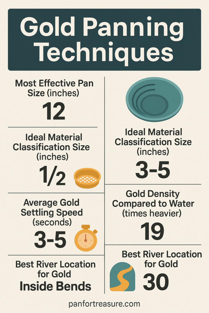 Infographic outlining key Gold Panning Techniques, including pan size, material size, settling speed, gold density, and the best river locations for gold.