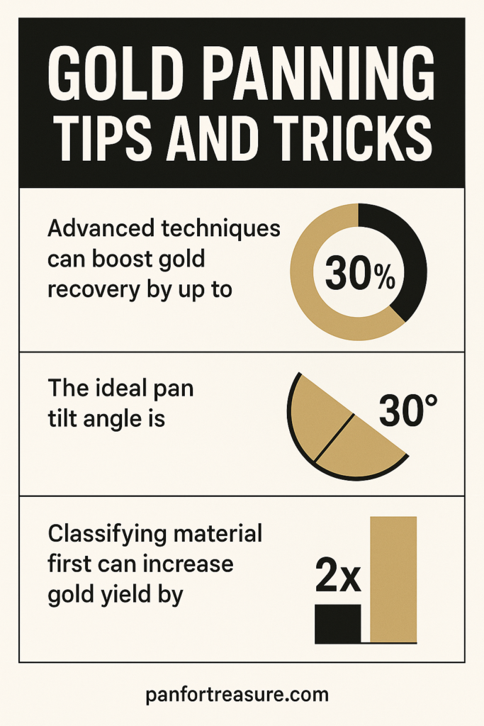 Infographic featuring Gold Panning Tips and Tricks: advanced techniques boost recovery by 30%, ideal pan tilt angle is 30°, and classifying material can double your gold yield.