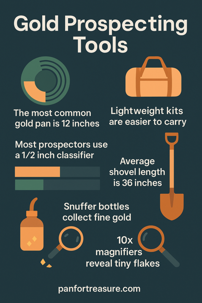 Infographic titled “Gold Prospecting Tools” featuring a gold pan, classifier, kit bag, shovel, snuffer bottle, and magnifiers with brief descriptions of each tool’s use for efficient gold prospecting.