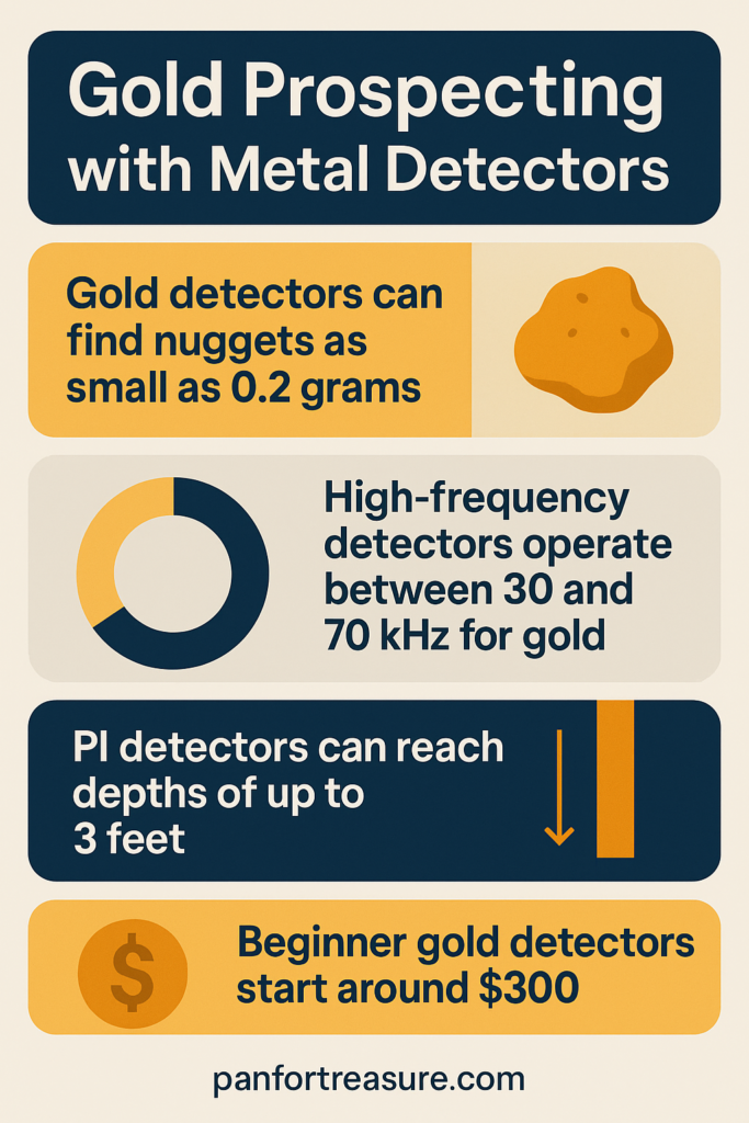 Gold Prospecting with Metal Detectors Infographic about Gold Prospecting with Metal Detectors, highlighting detection of small nuggets, high-frequency operation, impressive depth capability, and affordable prices for beginner detectors.