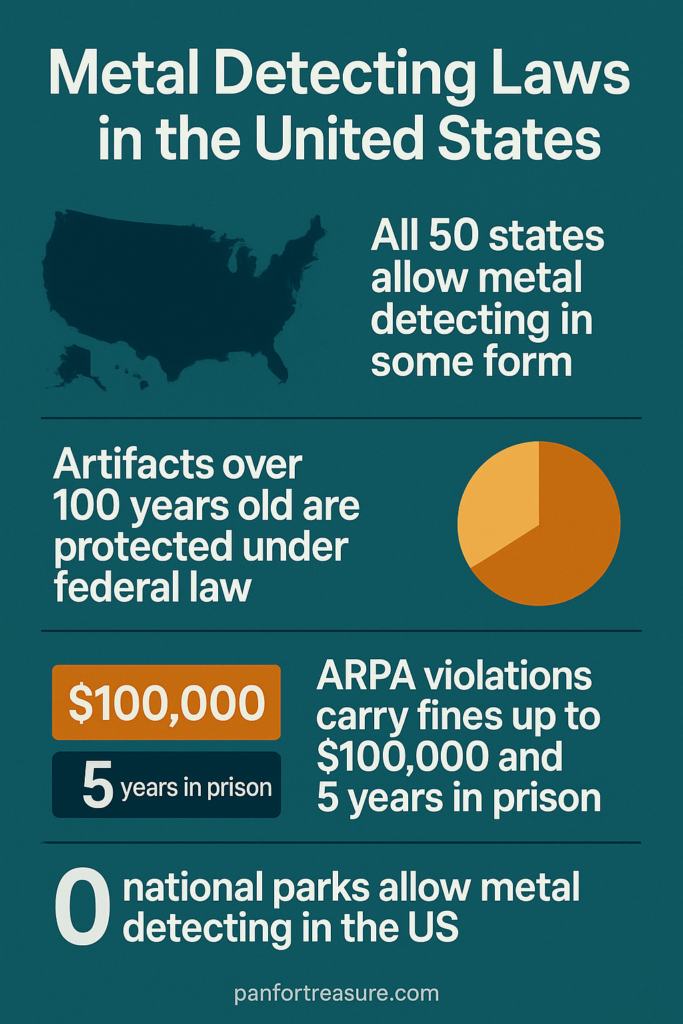 Infographic on US Metal Detecting Laws: all states allow it in some form, artifacts over 100 years old are protected, $100,000 fine or 5 years for ARPA violations, and it’s banned in national parks.