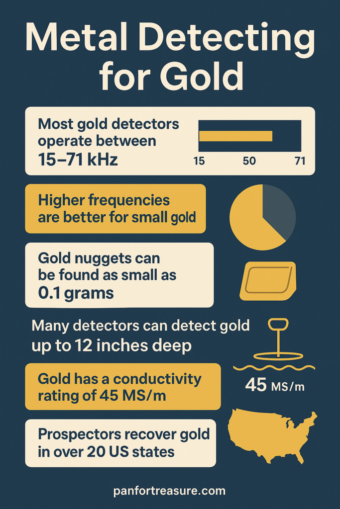 Infographic on metal detecting for gold, highlighting key facts about detector frequencies, gold nugget sizes, depth, conductivity, top U.S. gold recovery locations, and expert tips for successful metal detecting for gold enthusiasts.